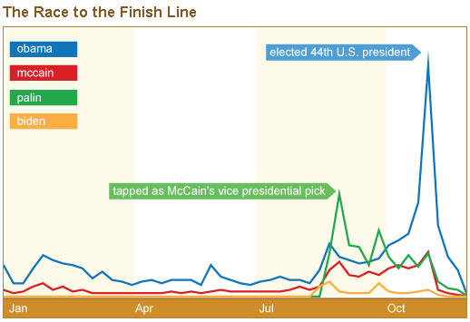 statistique google 2008
