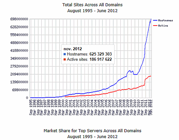 Nombre de sites Internet dans le monde